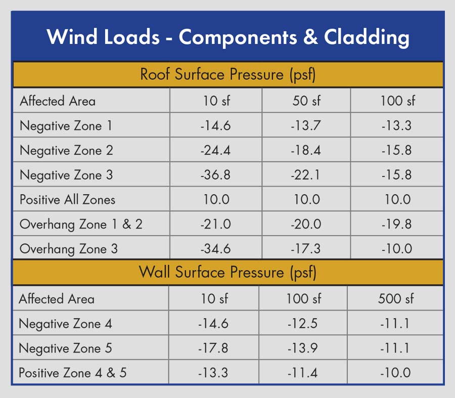 Chart displaying Wind Loads